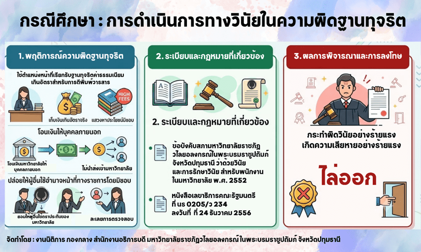 การดำเนินการทางวินัยในความผิดฐานทุริต